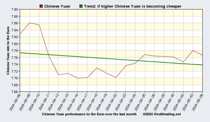 Chinese Yuan graphical overview  over the last month